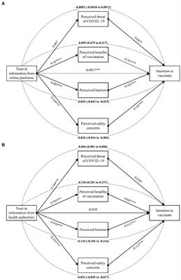 The impact of health beliefs and trust in health information sources on SARS-CoV-2 vaccine uptake